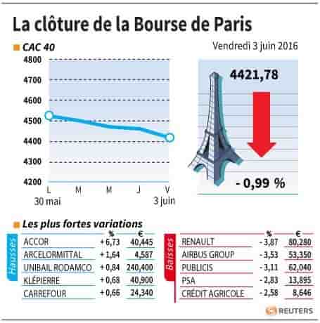 La cloture de la bourse de paris