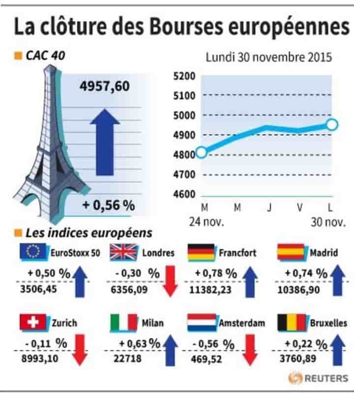 La cloture des bourses europeennes
