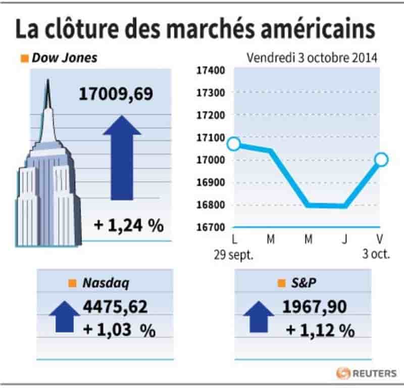 Wall Street salue les chiffres de l'emploi par de forts gains