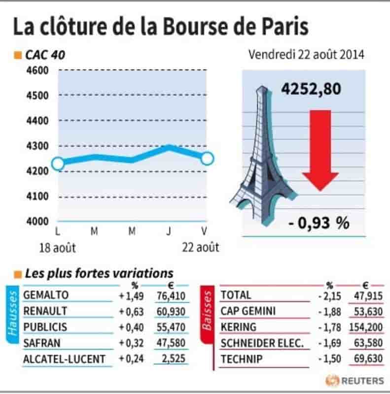 Les valeurs suivies à la clôture de la Bourse de Paris