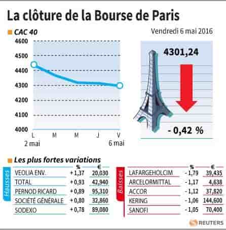 La cloture de la bourse de paris
