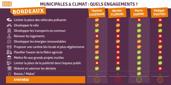 Réseau action climat municipales