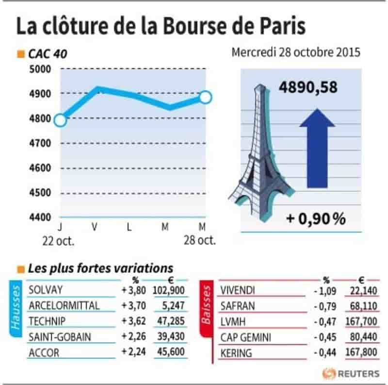 La cloture de la bourse de paris
