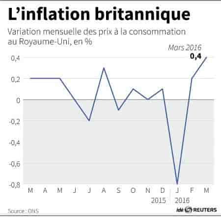 L'inflation britannique