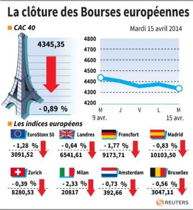 Les principales bourses européennes clôturent en net recul