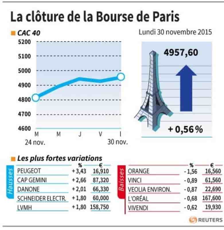 La cloture de la bourse de paris