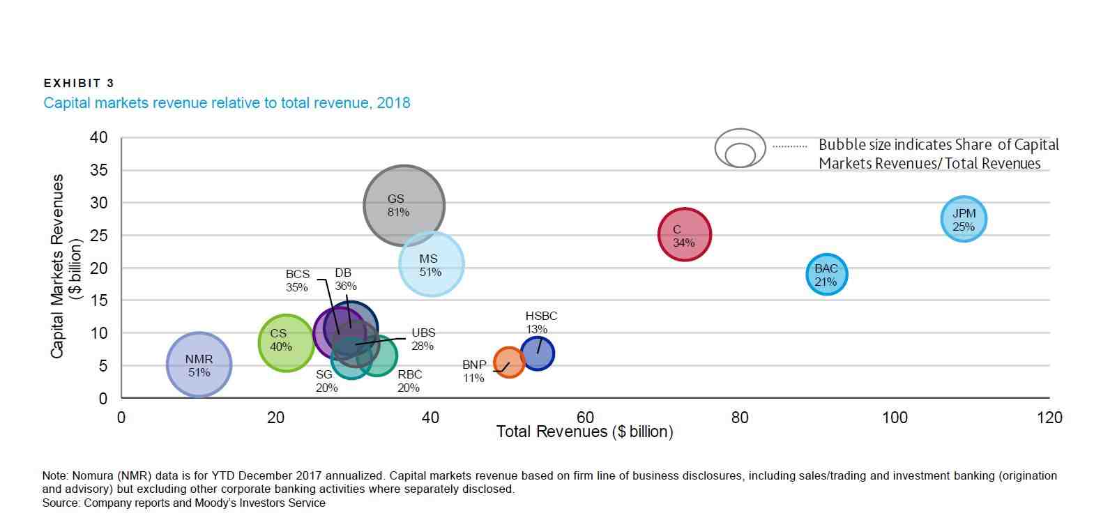 Le poids des activités de marché dans les revenus des plus grandes banque d'investissement mondiales : en orange BNP Paribas à 11%, en bleu-vert Société Générale à 20%.