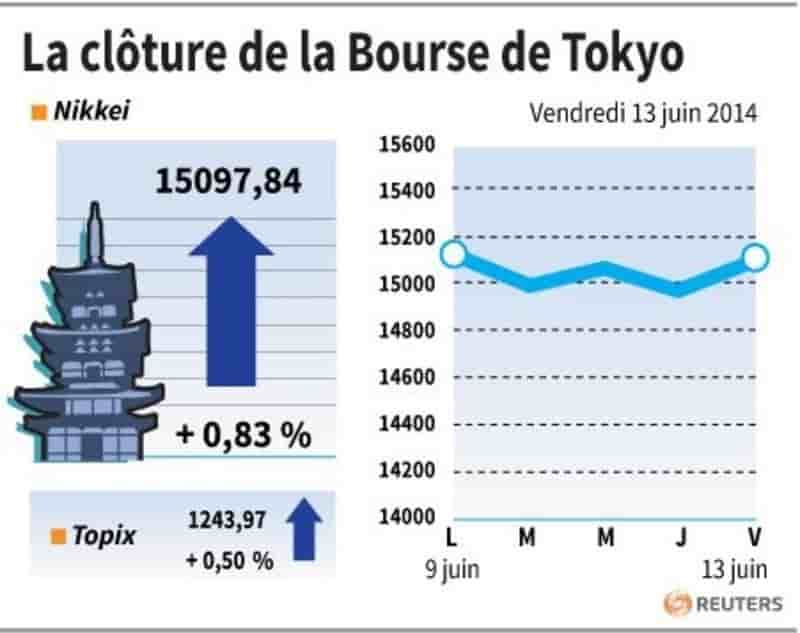 La Bourse de Tokyo finit en nette hausse après la BoJ