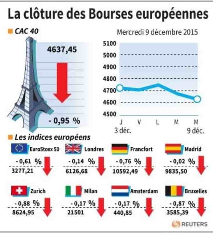 La cloture des bourses europeennes