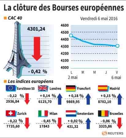 La cloture des bourses europeennes