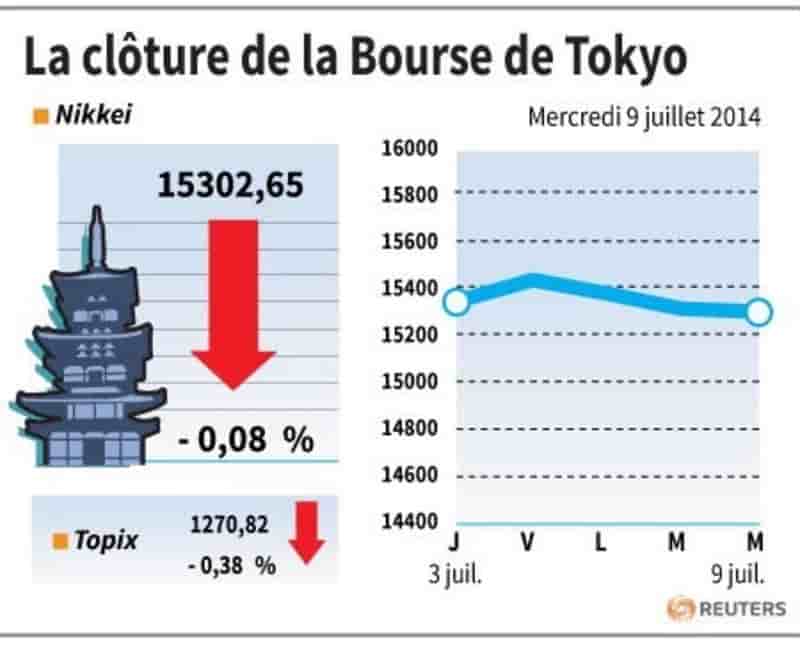 La Bourse de Tokyo finit quasiment inchangée