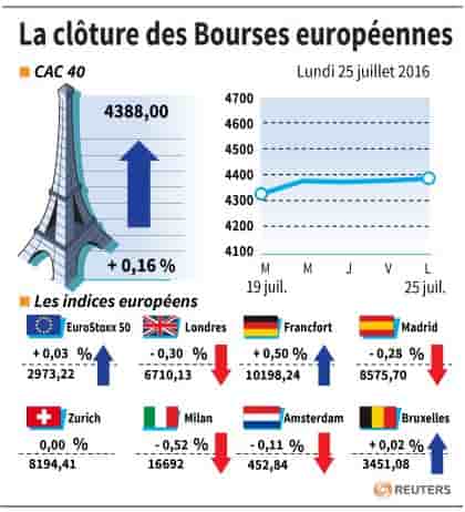 La cloture des bourses europeennes