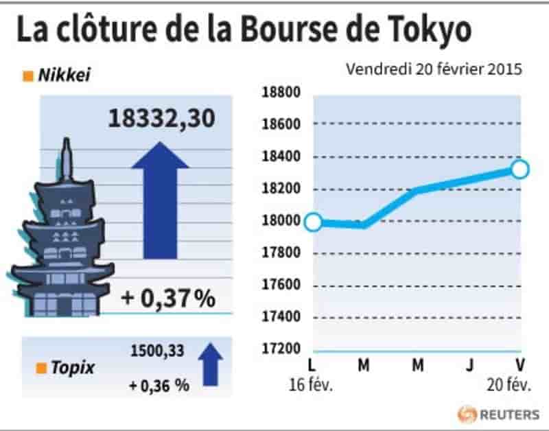 La cloture de la bourse de tokyo