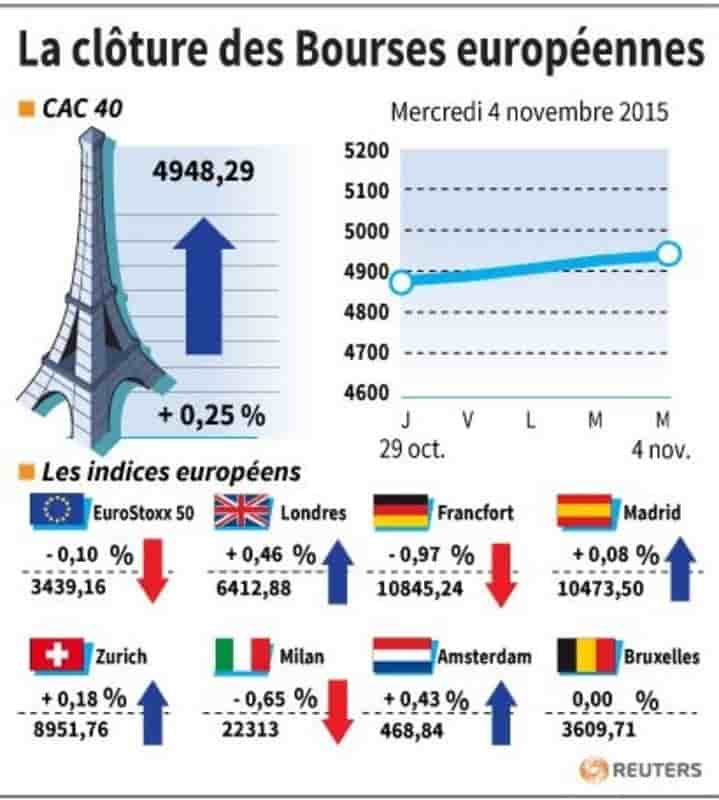La cloture des bourses europeennes