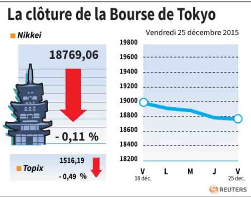 La cloture de la bourse de tokyo