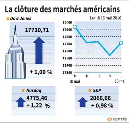La cloture des marches americains