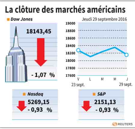 La cloture des marches americains