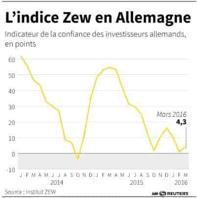 L'indice zew en allemagne