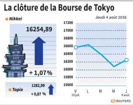 La cloture de la bourse de tokyo