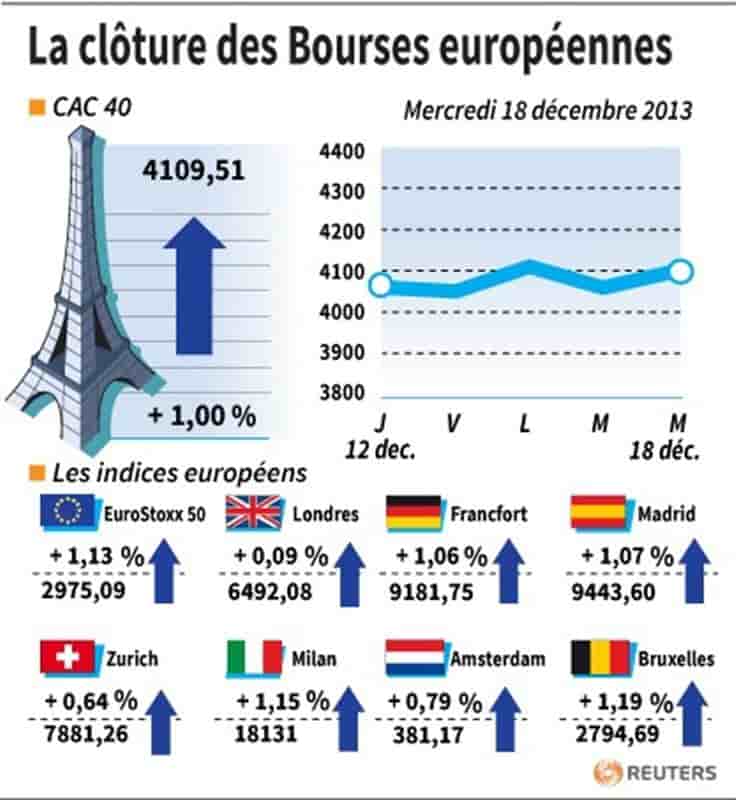 Les Bourses européennes clôturent en hausse