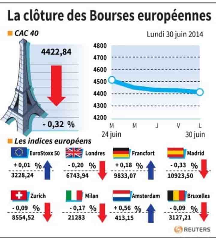 Les Bourses européennes terminent en baisse