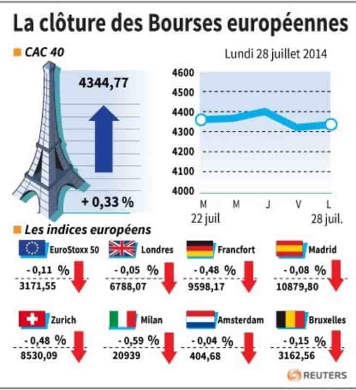 Les marchés européens terminent en baisse, sauf Paris
