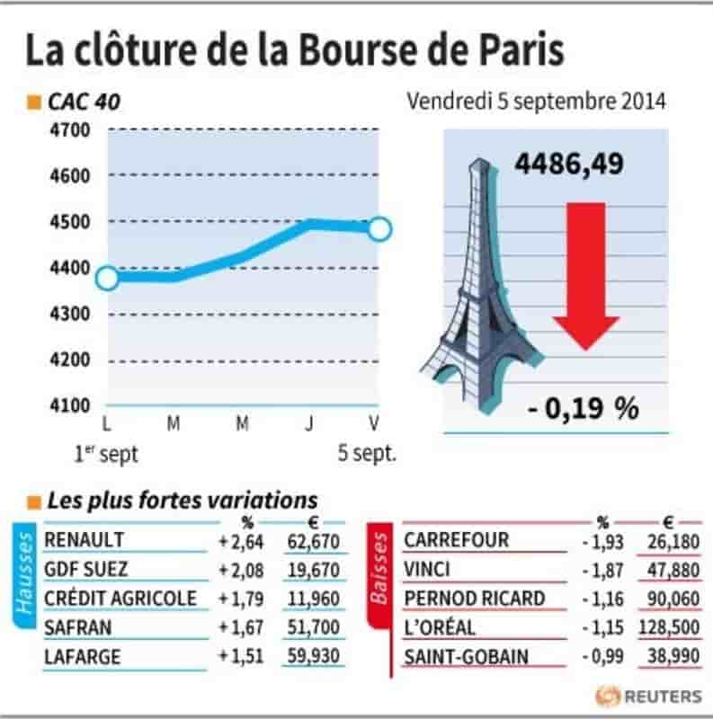 Les valeurs suivies à la clôture de la Bourse de Paris