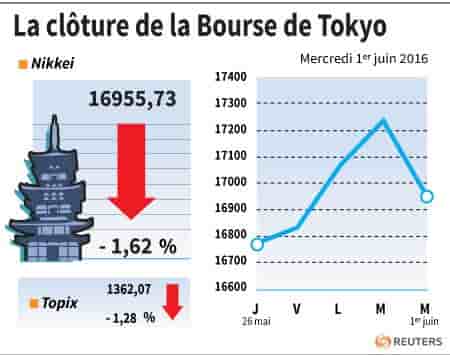 La cloture de la bourse de tokyo