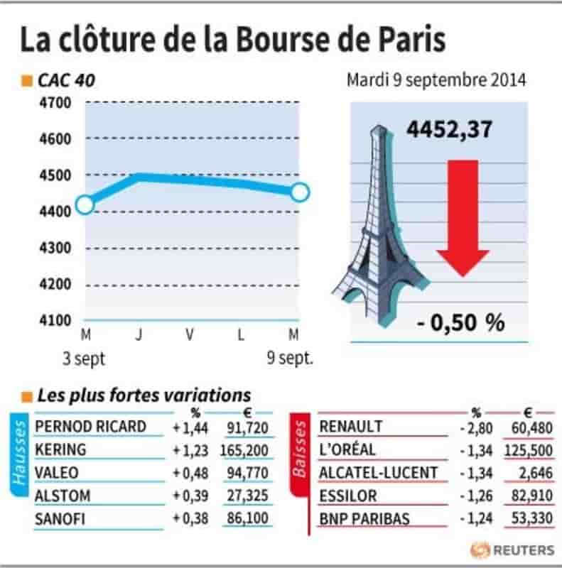 Les valeurs suivies à la clôture a la Bourse de Paris