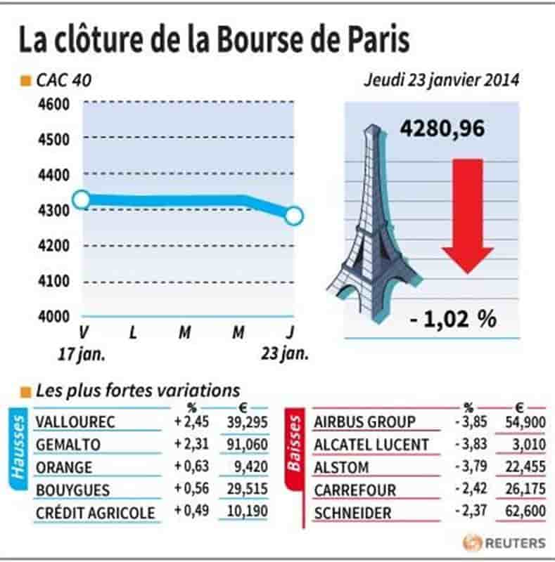 Les valeurs suivies à la clôture de la Bourse de Paris