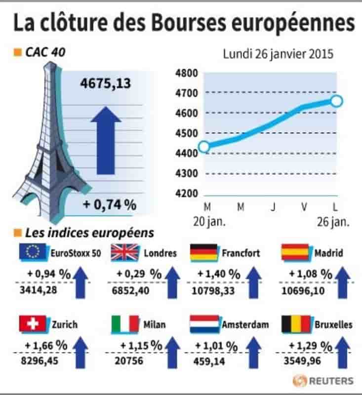 La cloture des bourses europeennes