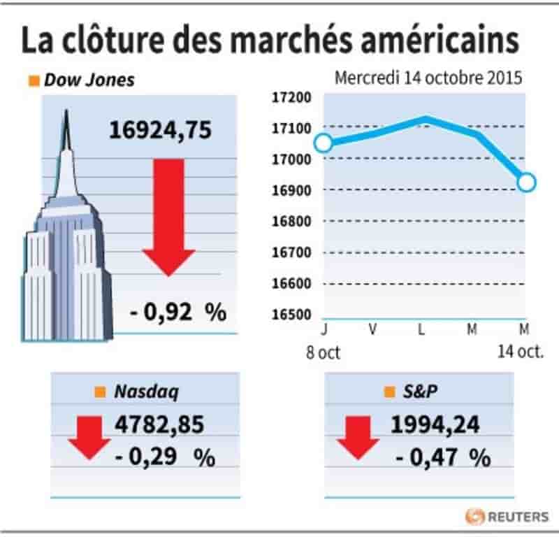 La cloture des marches americains