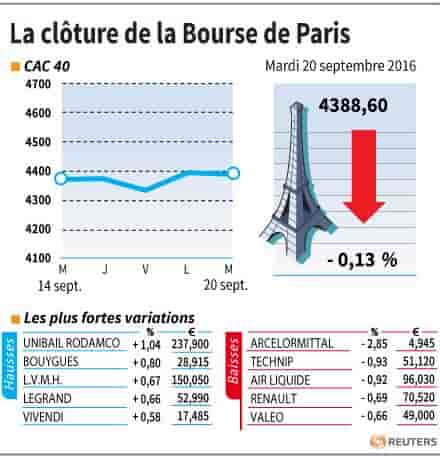 La cloture de la bourse de paris
