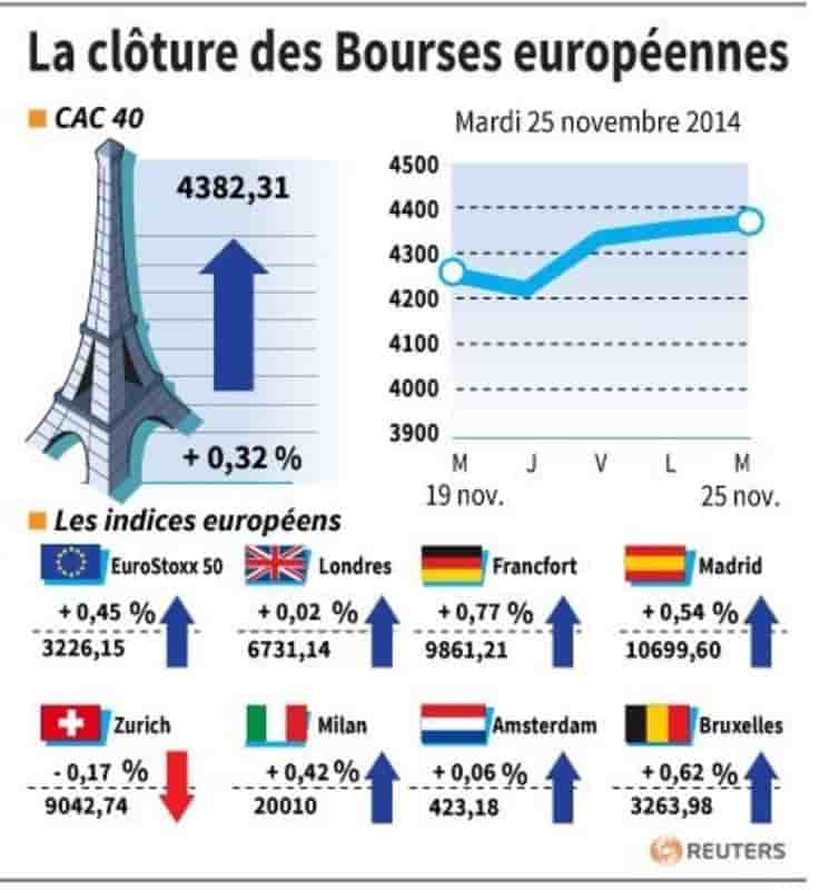 Les Bourses européennes finissent en ordre dispersé