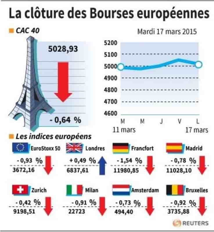 La cloture des bourses europeennes