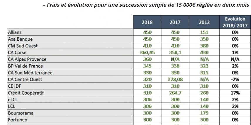 Frais de succession