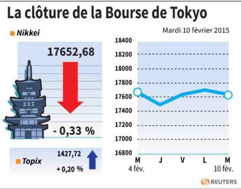 La cloture de la bourse de tokyo