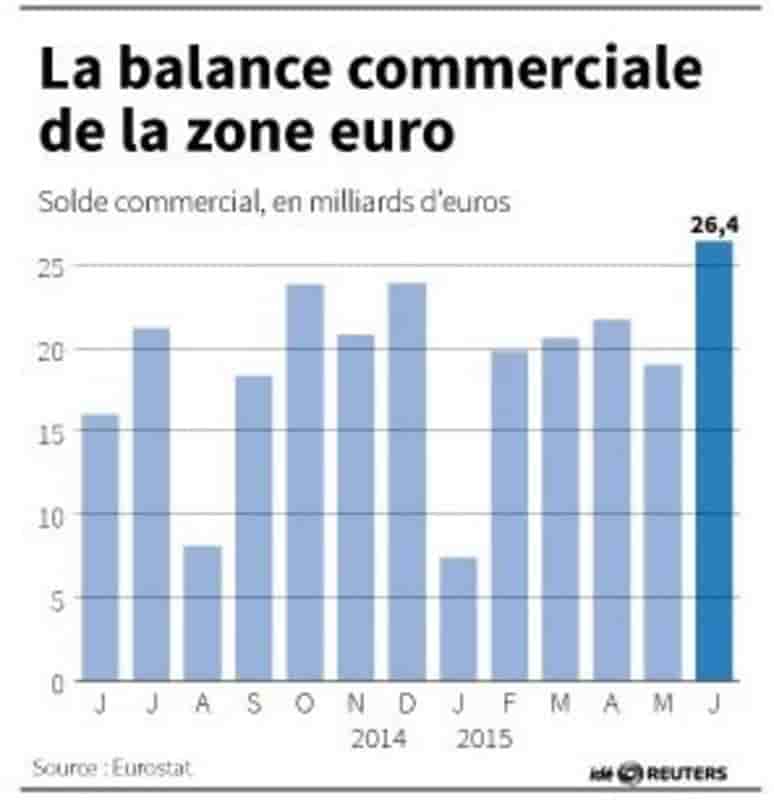 La balance commerciale de la zone euro