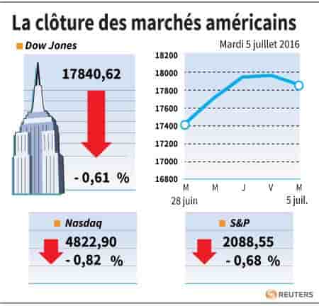 La cloture des marches americains