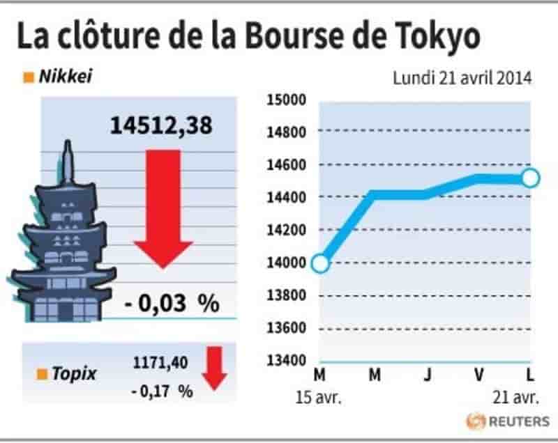 La Bourse de Tokyo finit sans tendance