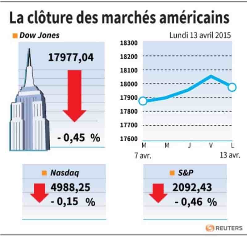 La cloture des marches americains