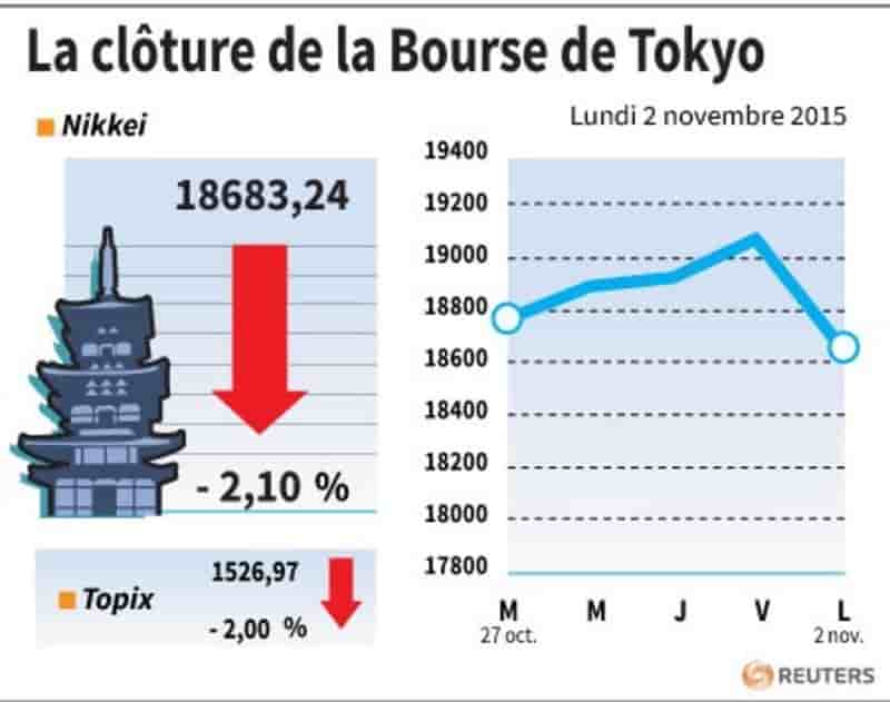 La cloture de la bourse de tokyo