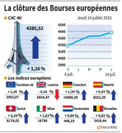 La cloture des bourses europeennes
