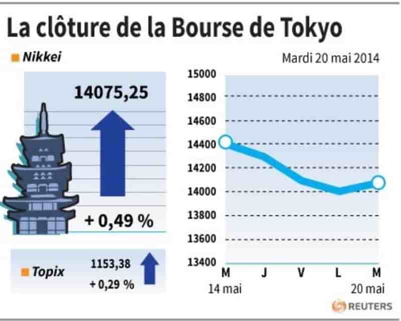 La Bourse de Tokyo finit en hausse de 0,49%