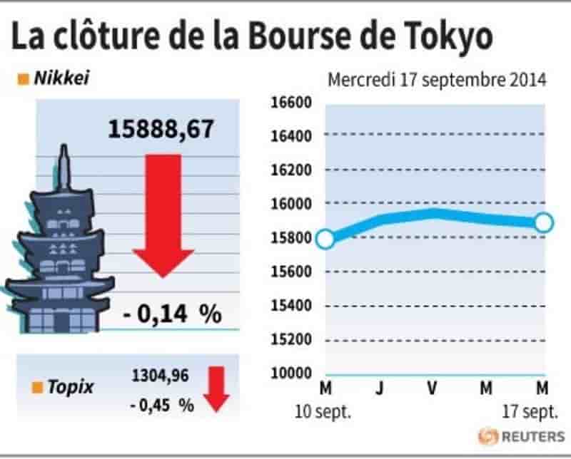 La Bourse de Tokyo finit en baisse de 0,14%