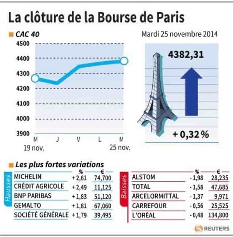 Les valeurs suivies à la clôture de la Bourse de Paris