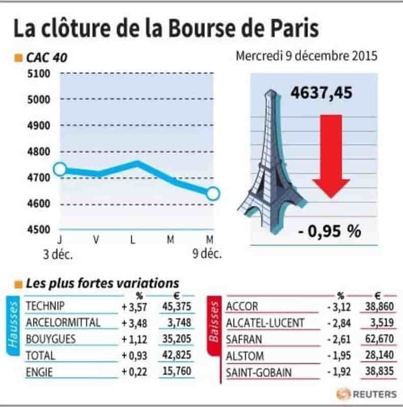 La cloture de la bourse de paris