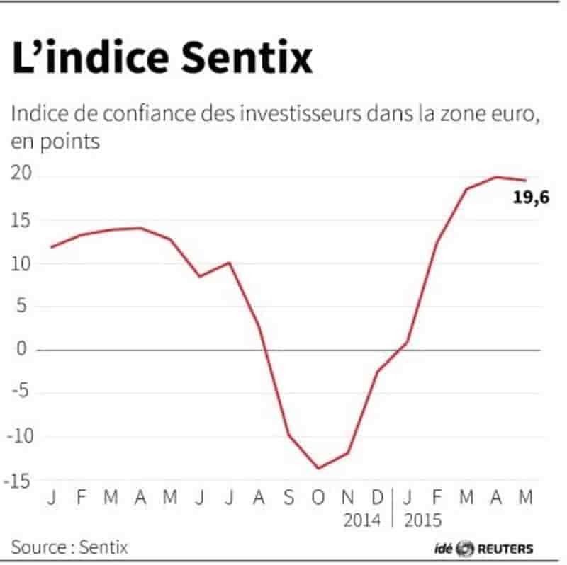 Le moral des investisseurs en zone euro