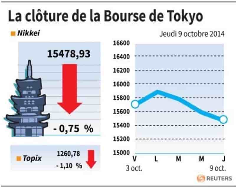 La Bourse de Tokyo finit en baisse de 0,75%