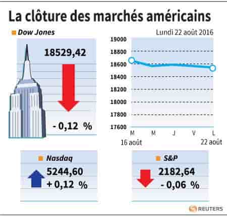 La cloture des marches americains